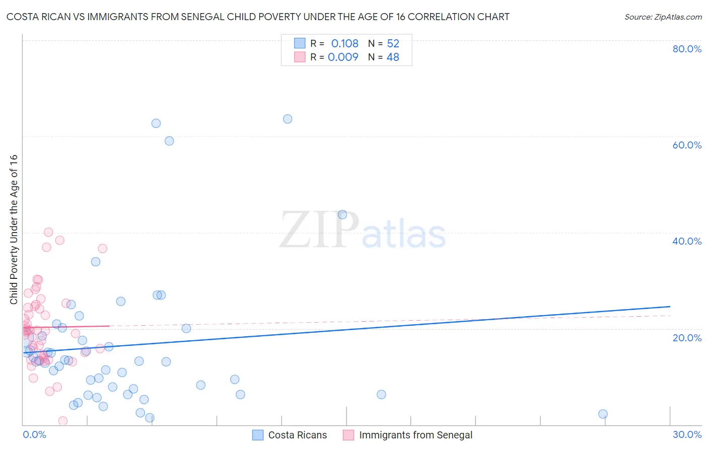 Costa Rican vs Immigrants from Senegal Child Poverty Under the Age of 16