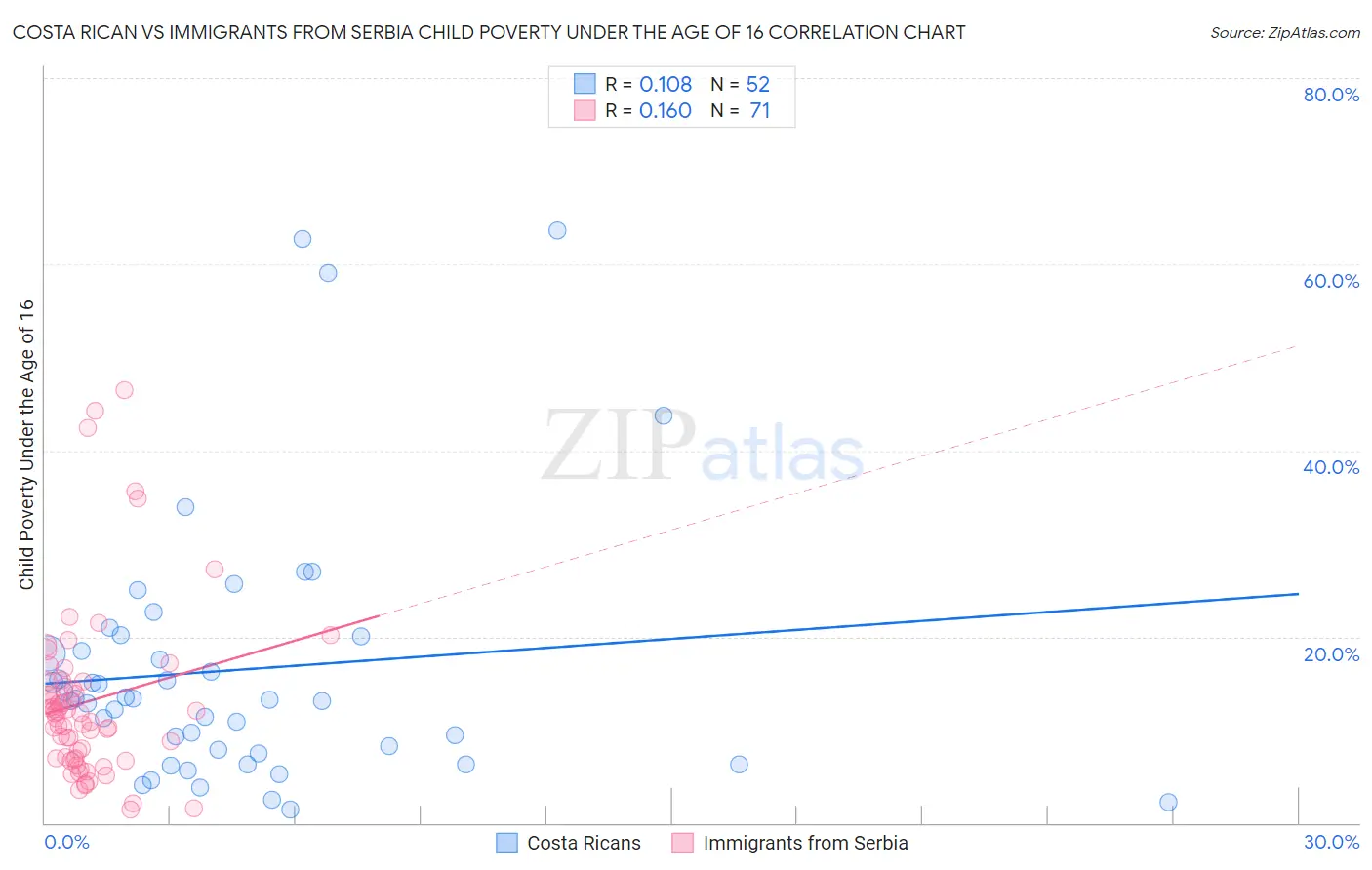 Costa Rican vs Immigrants from Serbia Child Poverty Under the Age of 16