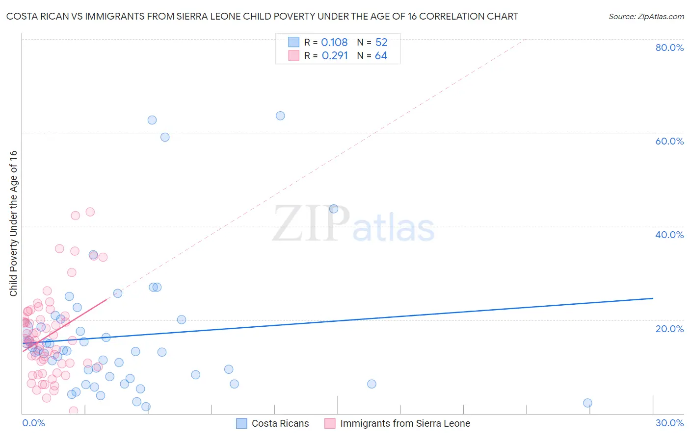 Costa Rican vs Immigrants from Sierra Leone Child Poverty Under the Age of 16