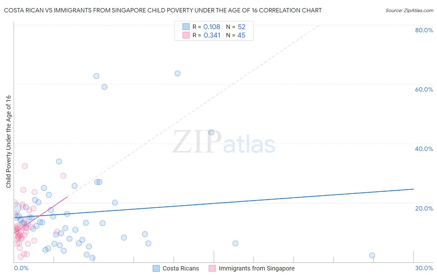 Costa Rican vs Immigrants from Singapore Child Poverty Under the Age of 16