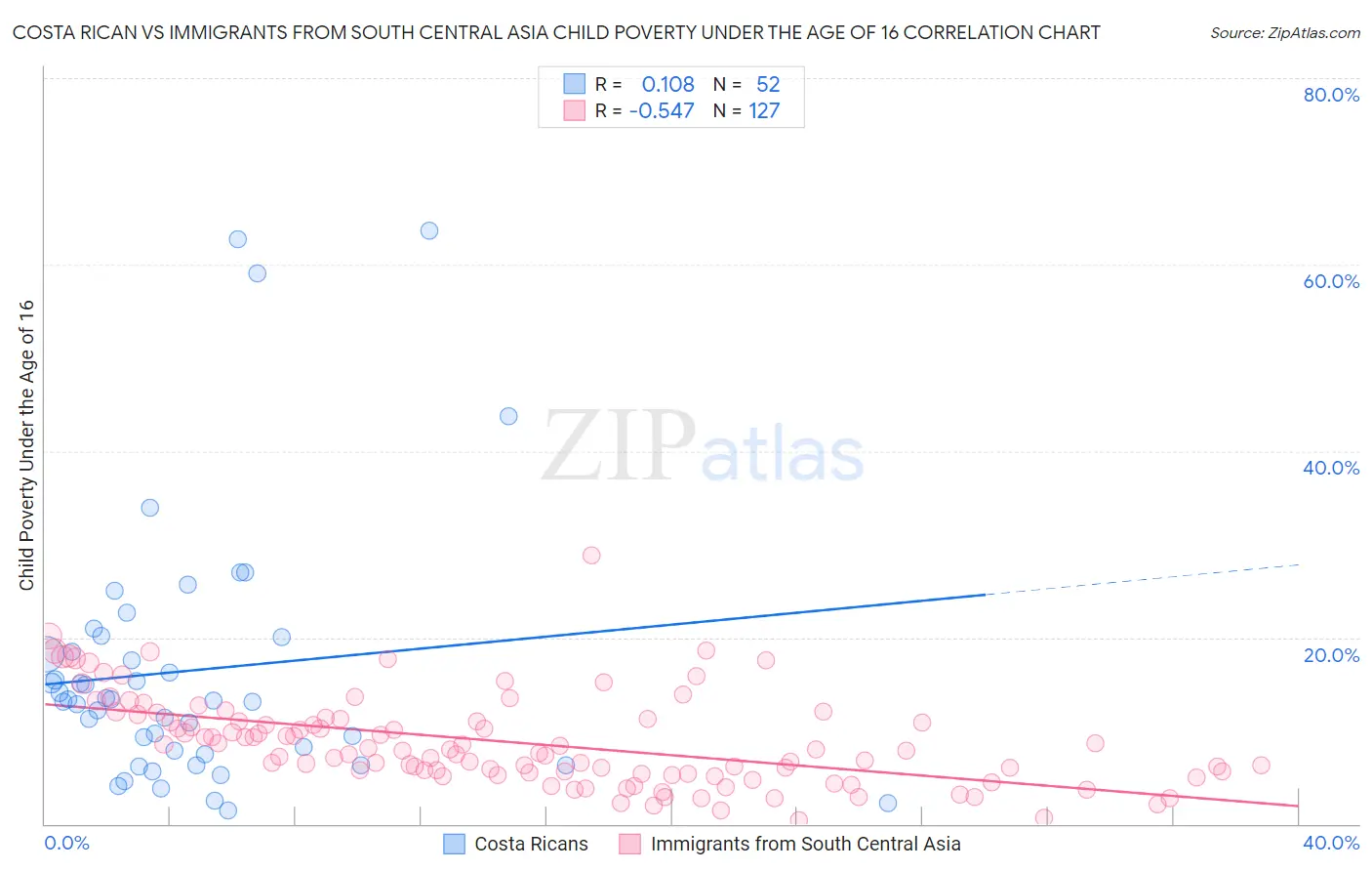 Costa Rican vs Immigrants from South Central Asia Child Poverty Under the Age of 16