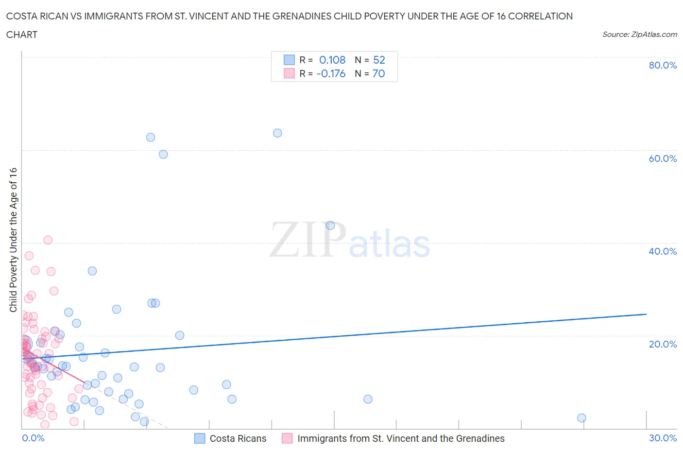 Costa Rican vs Immigrants from St. Vincent and the Grenadines Child Poverty Under the Age of 16