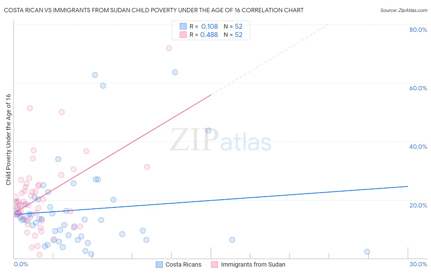 Costa Rican vs Immigrants from Sudan Child Poverty Under the Age of 16