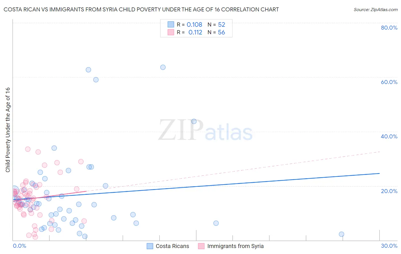 Costa Rican vs Immigrants from Syria Child Poverty Under the Age of 16