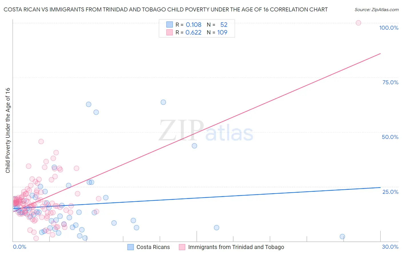 Costa Rican vs Immigrants from Trinidad and Tobago Child Poverty Under the Age of 16