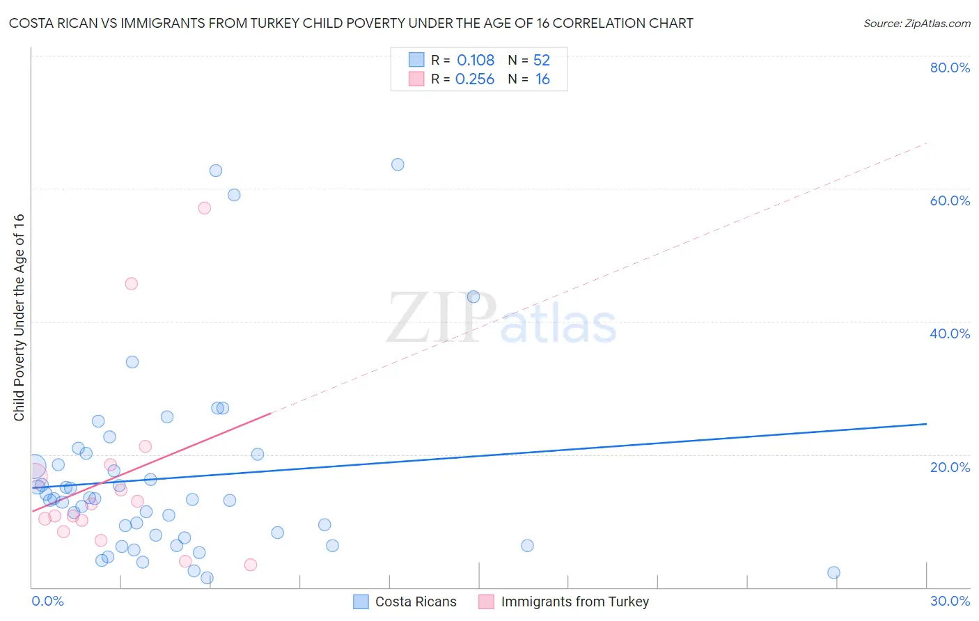 Costa Rican vs Immigrants from Turkey Child Poverty Under the Age of 16