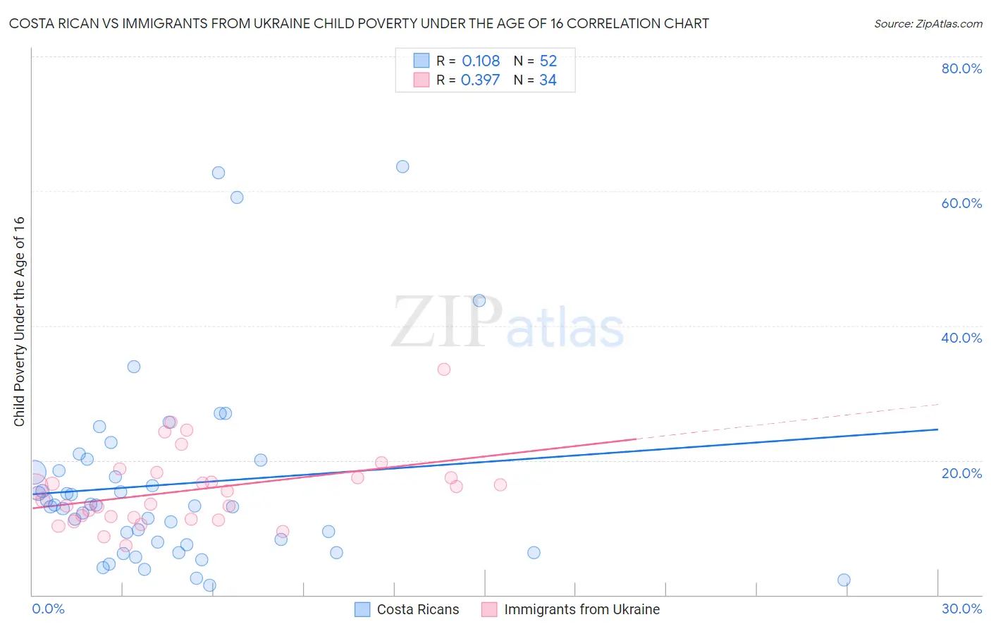 Costa Rican vs Immigrants from Ukraine Child Poverty Under the Age of 16