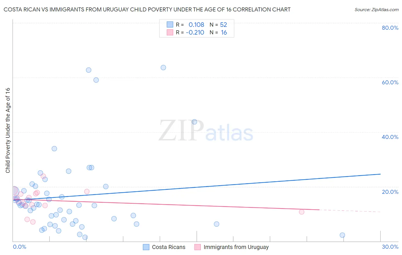 Costa Rican vs Immigrants from Uruguay Child Poverty Under the Age of 16