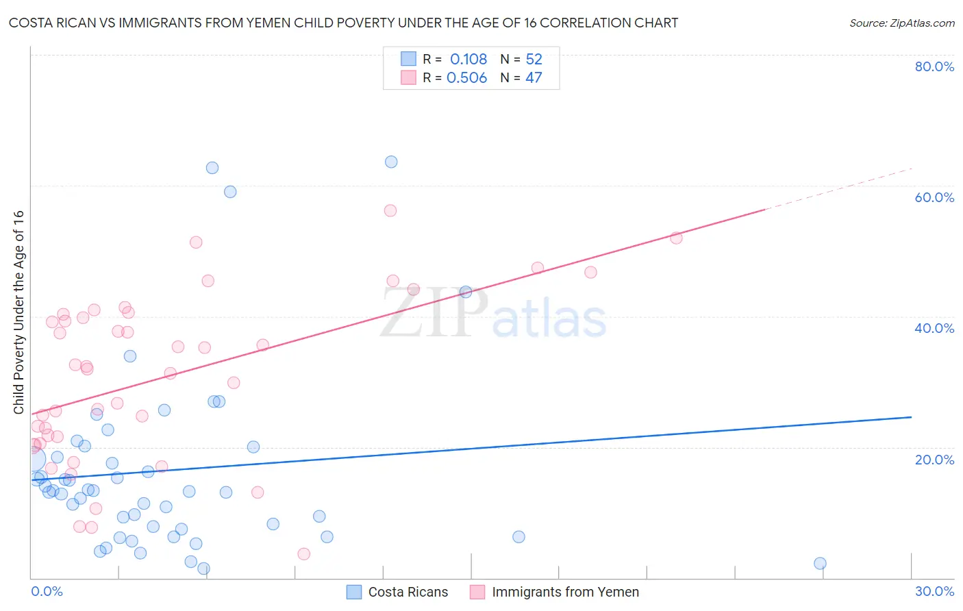 Costa Rican vs Immigrants from Yemen Child Poverty Under the Age of 16