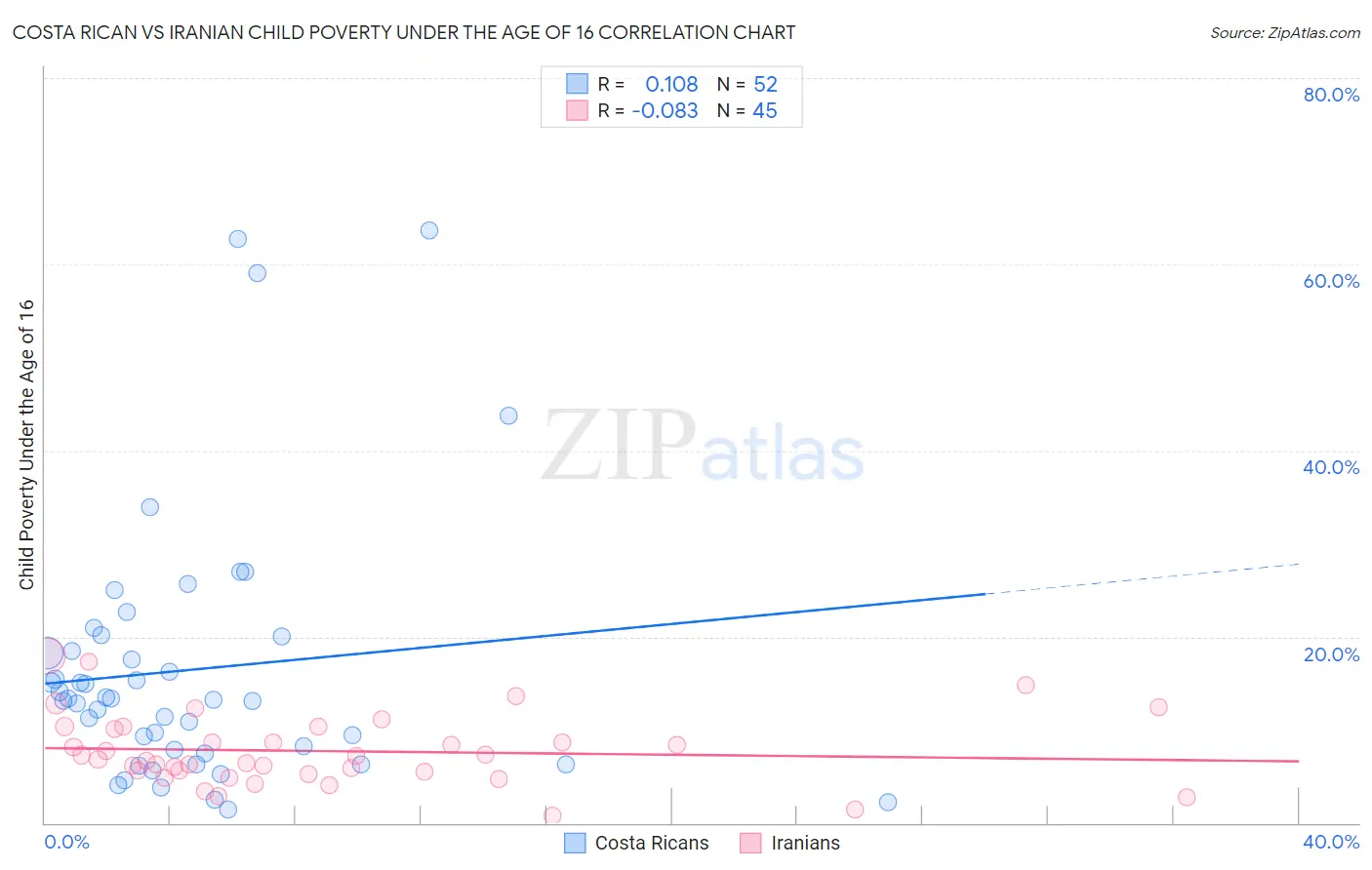 Costa Rican vs Iranian Child Poverty Under the Age of 16