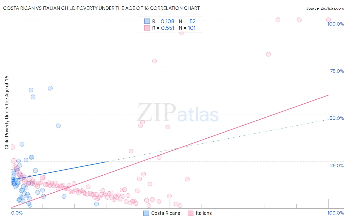 Costa Rican vs Italian Child Poverty Under the Age of 16