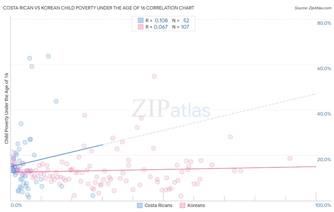 Costa Rican vs Korean Child Poverty Under the Age of 16