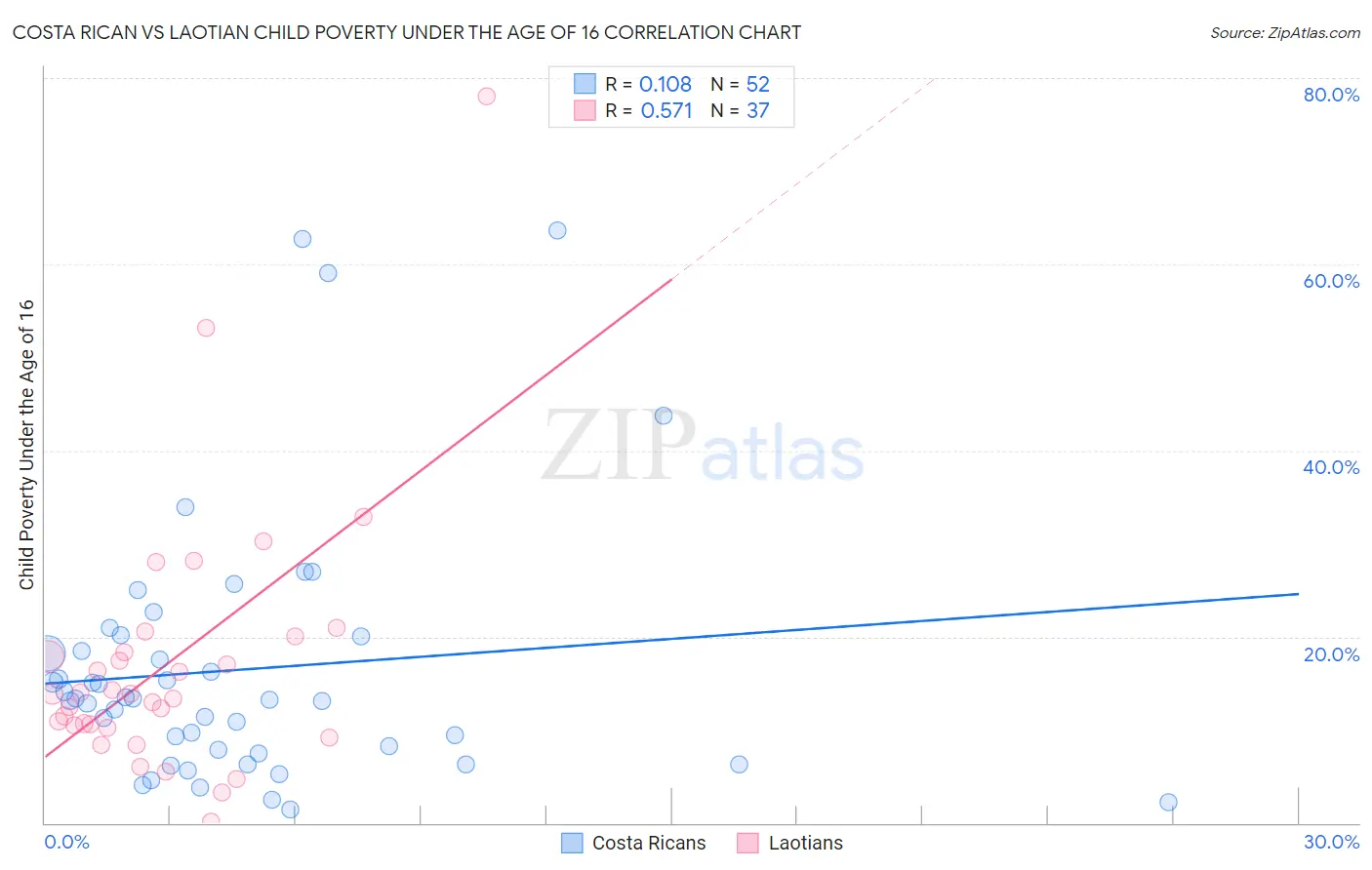 Costa Rican vs Laotian Child Poverty Under the Age of 16