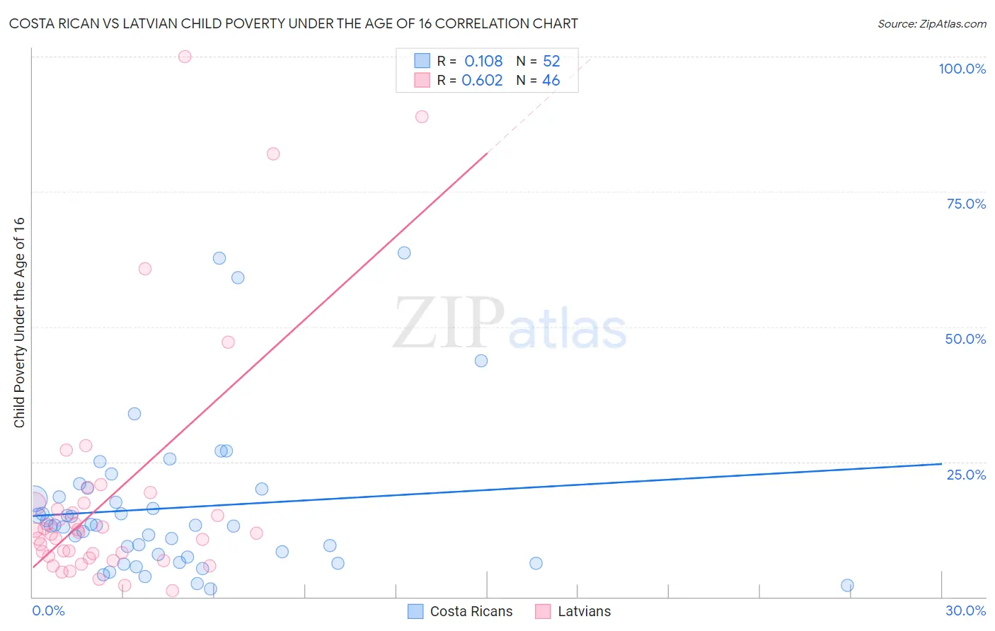 Costa Rican vs Latvian Child Poverty Under the Age of 16