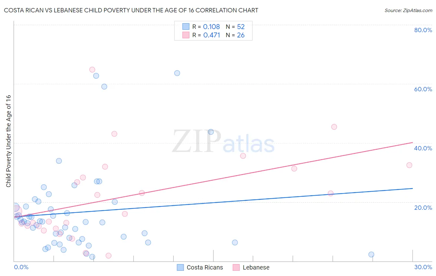 Costa Rican vs Lebanese Child Poverty Under the Age of 16