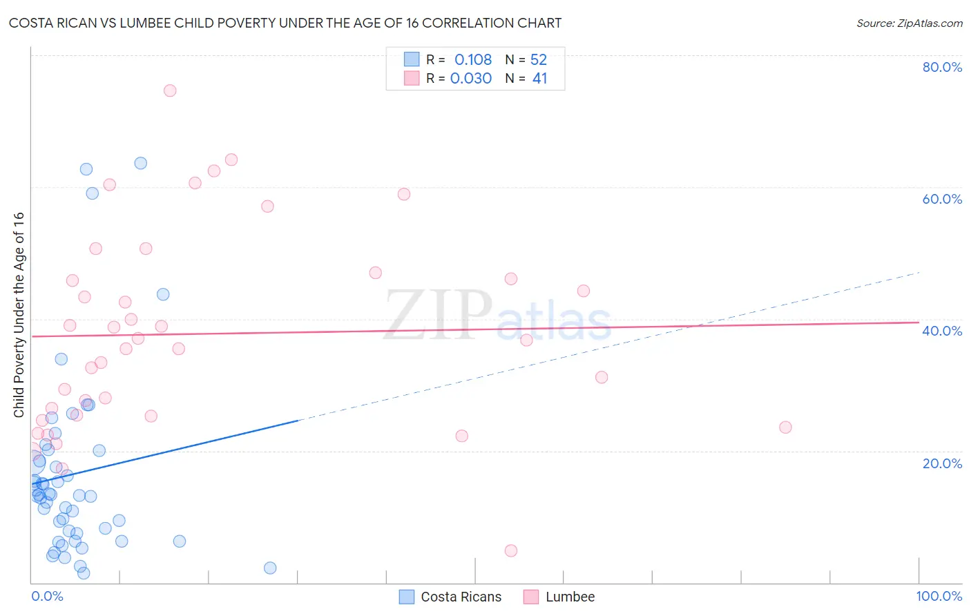 Costa Rican vs Lumbee Child Poverty Under the Age of 16