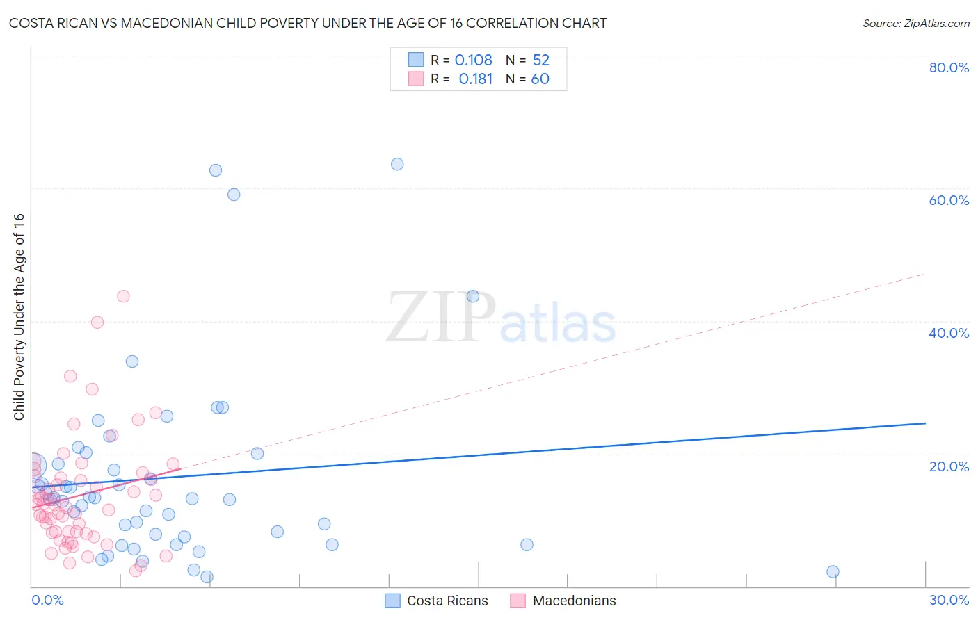 Costa Rican vs Macedonian Child Poverty Under the Age of 16