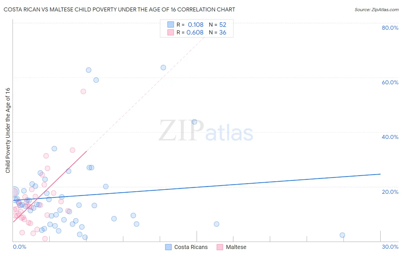 Costa Rican vs Maltese Child Poverty Under the Age of 16