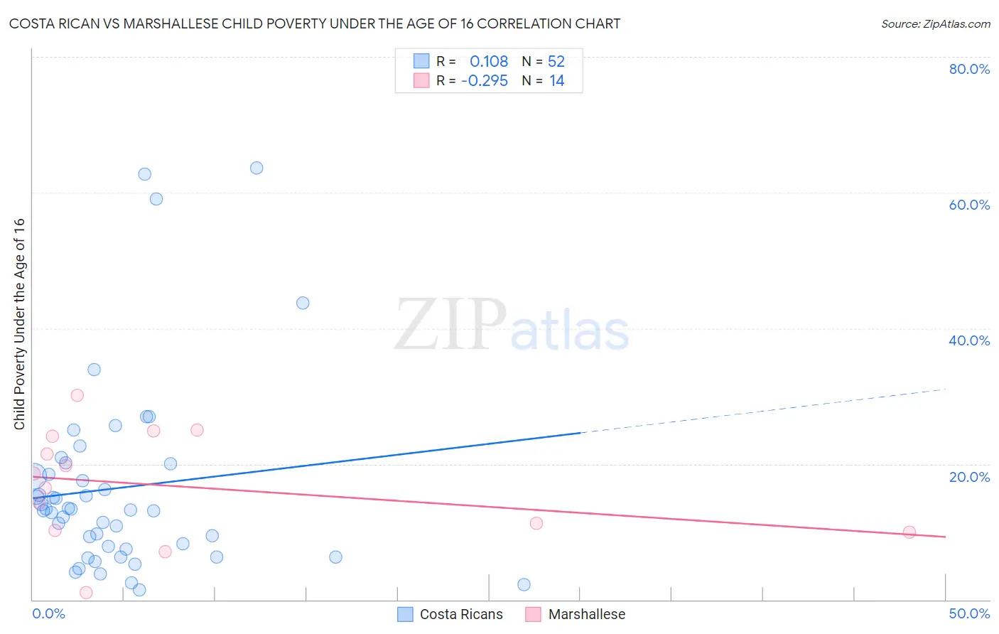 Costa Rican vs Marshallese Child Poverty Under the Age of 16