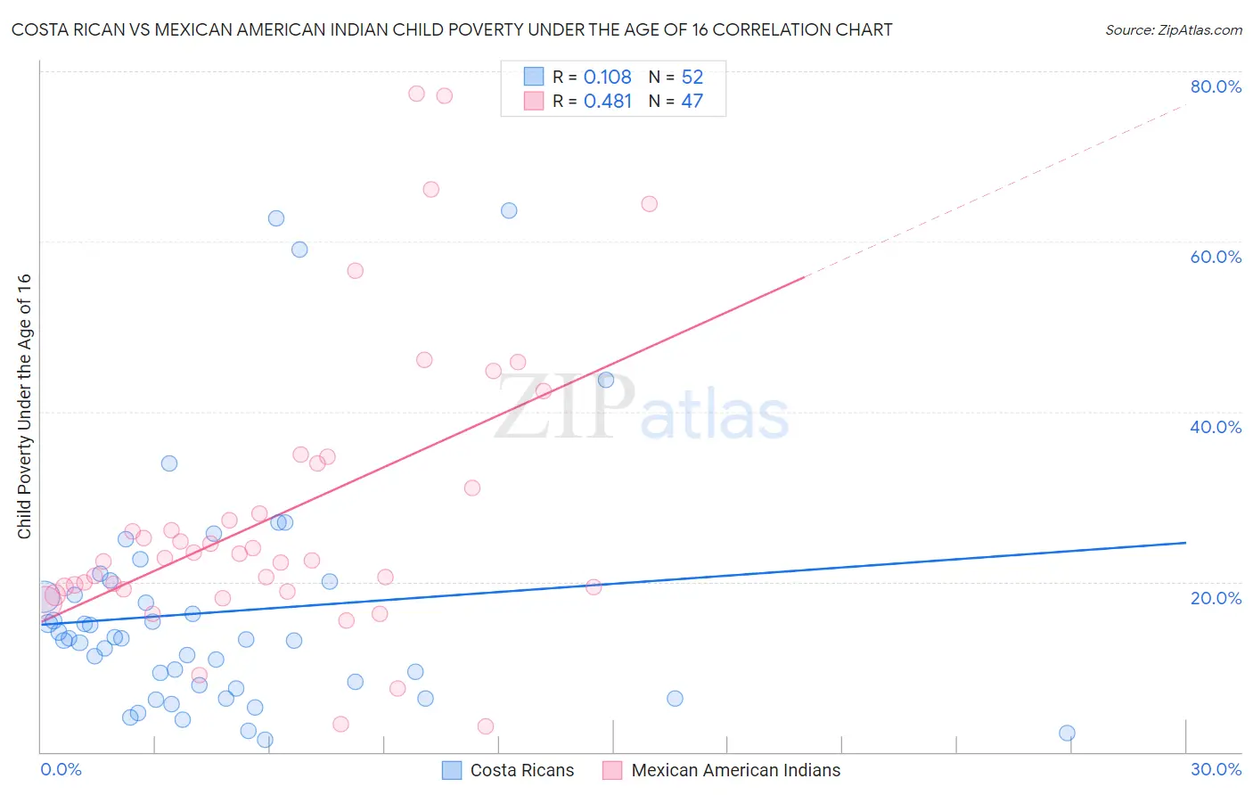 Costa Rican vs Mexican American Indian Child Poverty Under the Age of 16