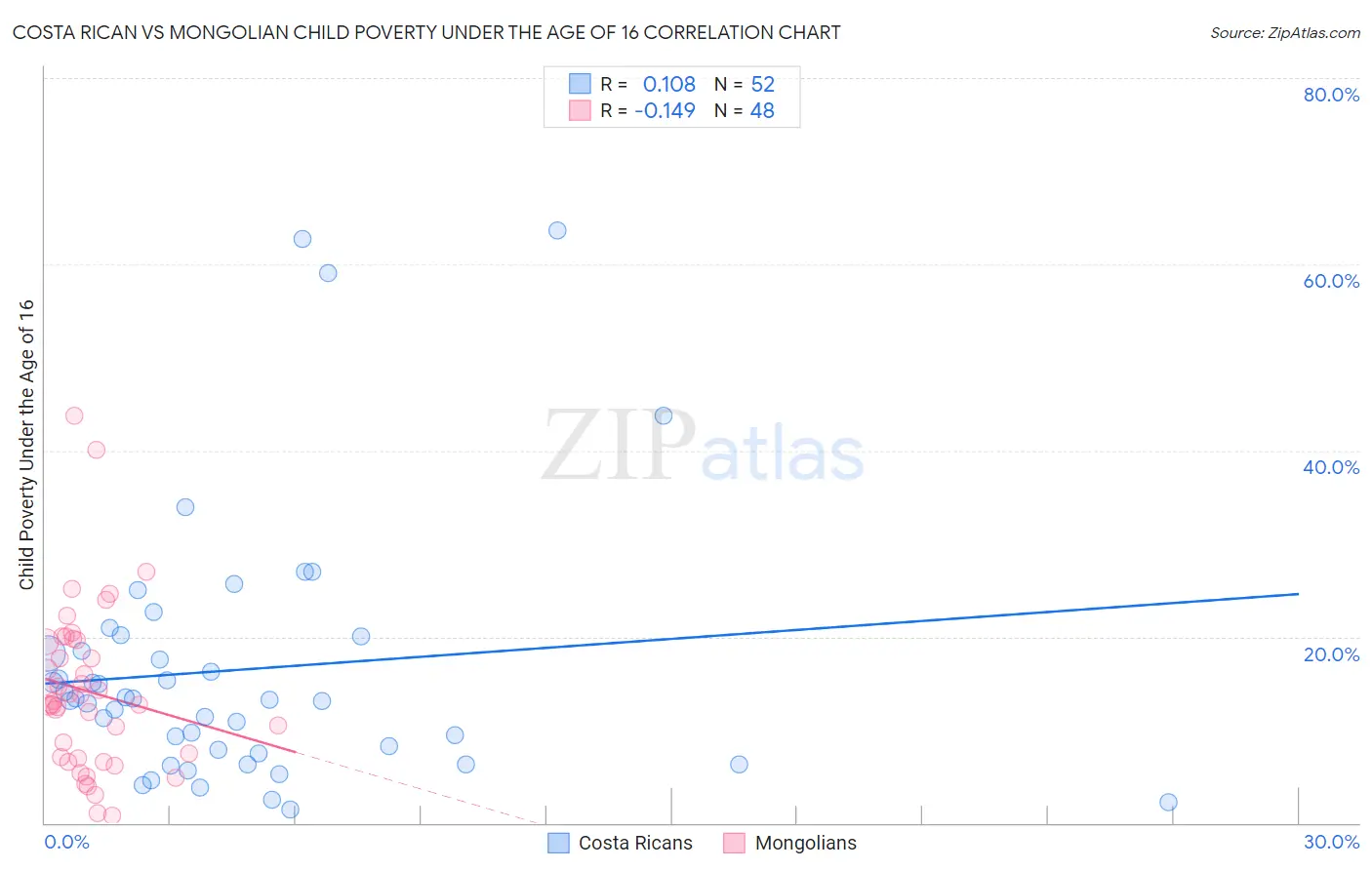 Costa Rican vs Mongolian Child Poverty Under the Age of 16