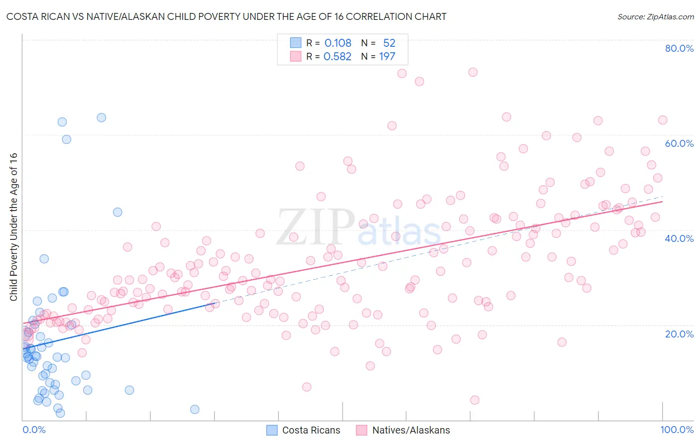 Costa Rican vs Native/Alaskan Child Poverty Under the Age of 16
