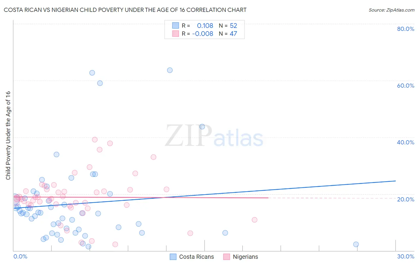 Costa Rican vs Nigerian Child Poverty Under the Age of 16