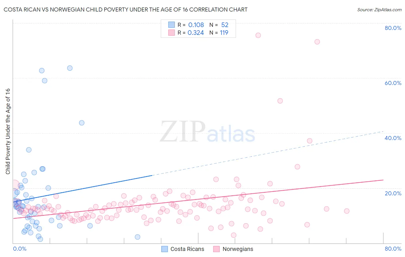 Costa Rican vs Norwegian Child Poverty Under the Age of 16