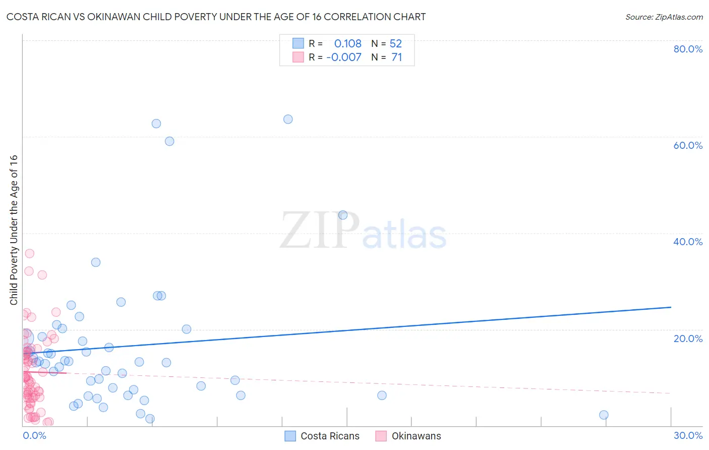 Costa Rican vs Okinawan Child Poverty Under the Age of 16
