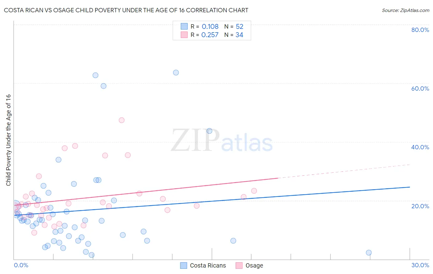 Costa Rican vs Osage Child Poverty Under the Age of 16