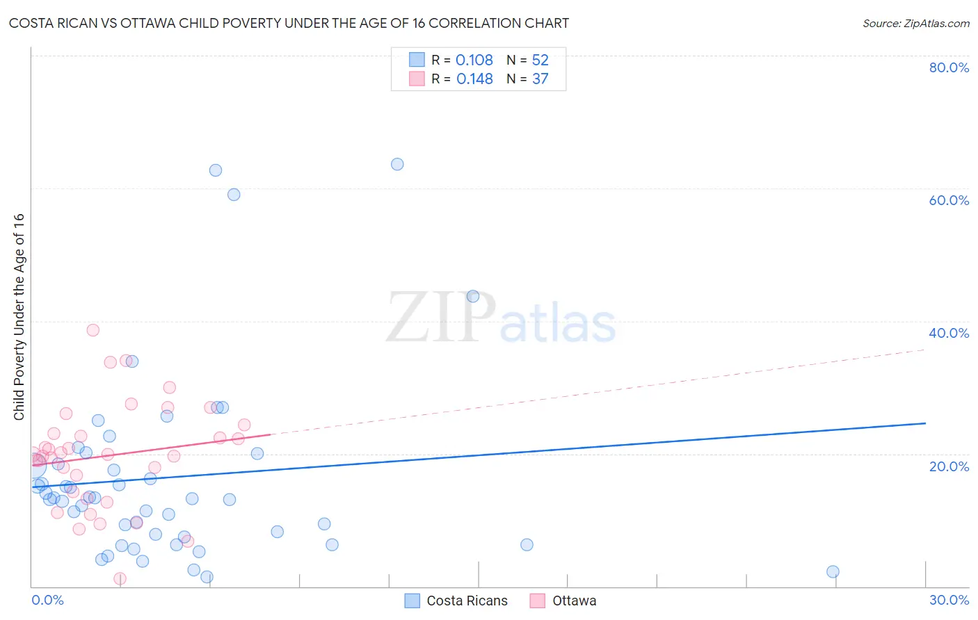 Costa Rican vs Ottawa Child Poverty Under the Age of 16