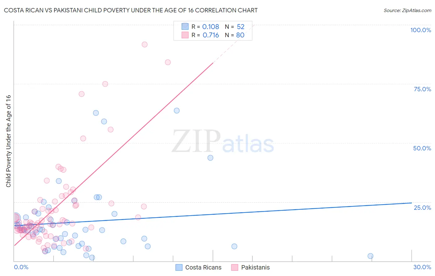 Costa Rican vs Pakistani Child Poverty Under the Age of 16