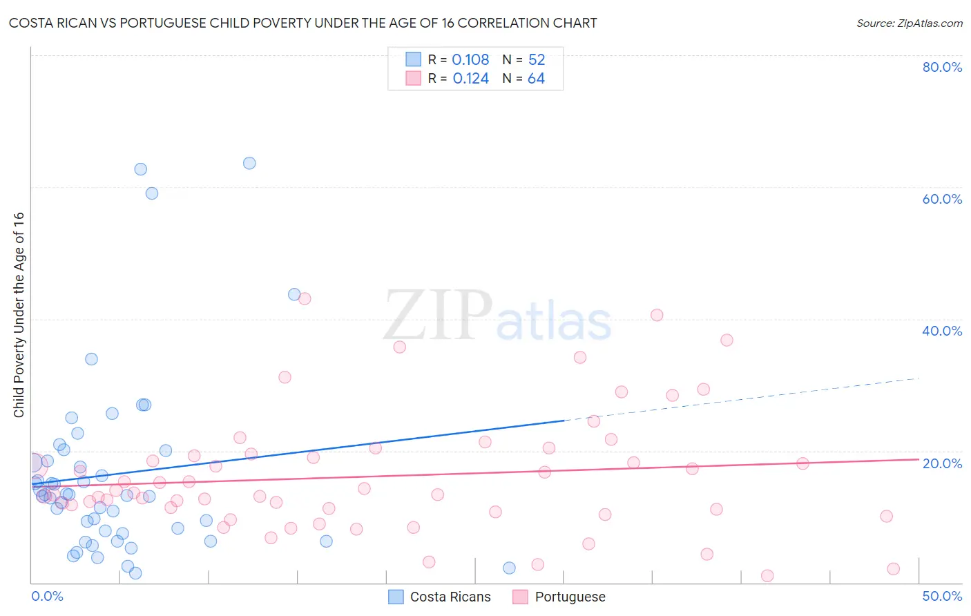 Costa Rican vs Portuguese Child Poverty Under the Age of 16