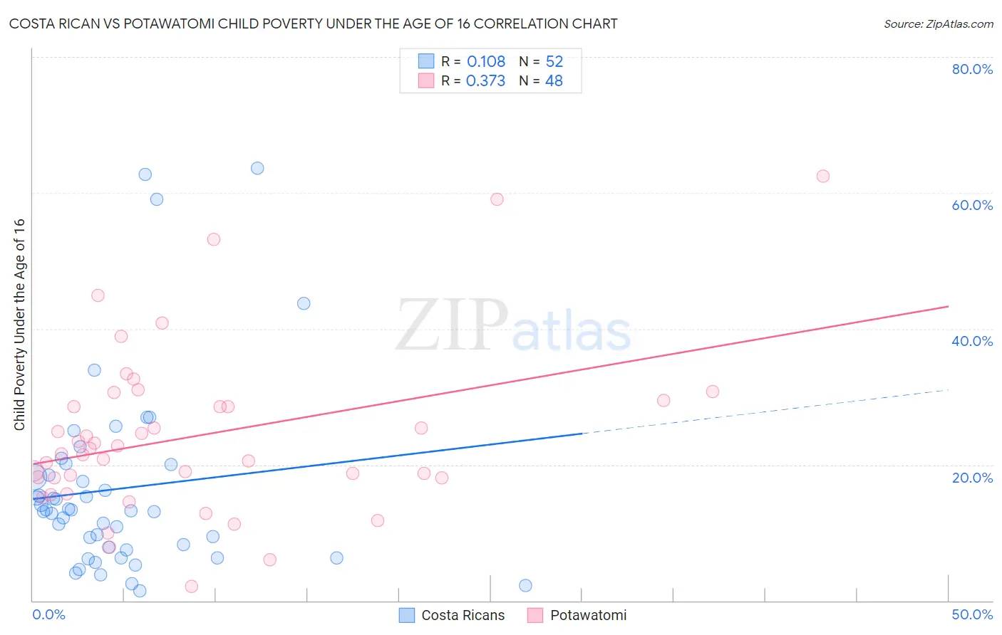 Costa Rican vs Potawatomi Child Poverty Under the Age of 16