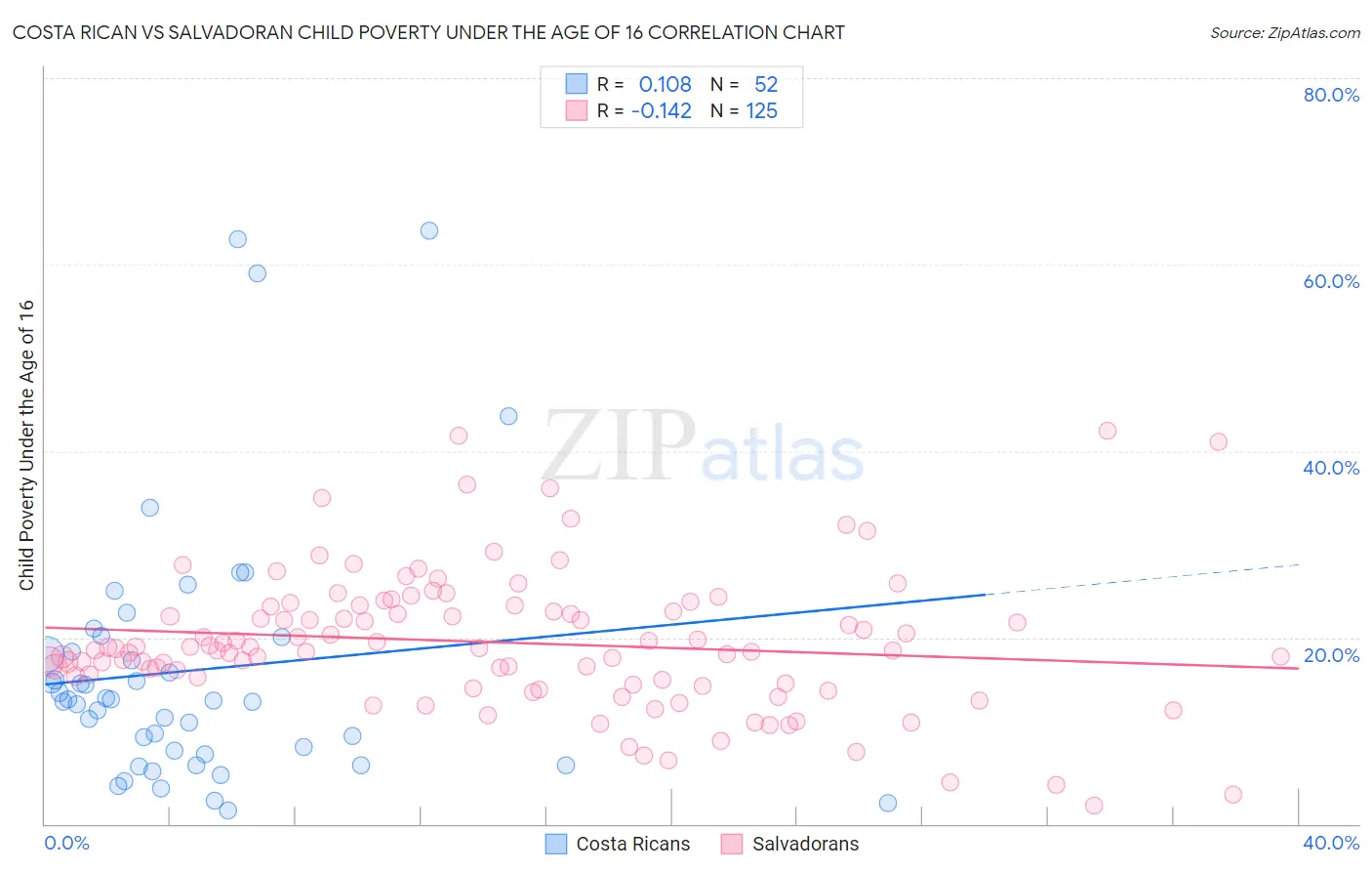 Costa Rican vs Salvadoran Child Poverty Under the Age of 16
