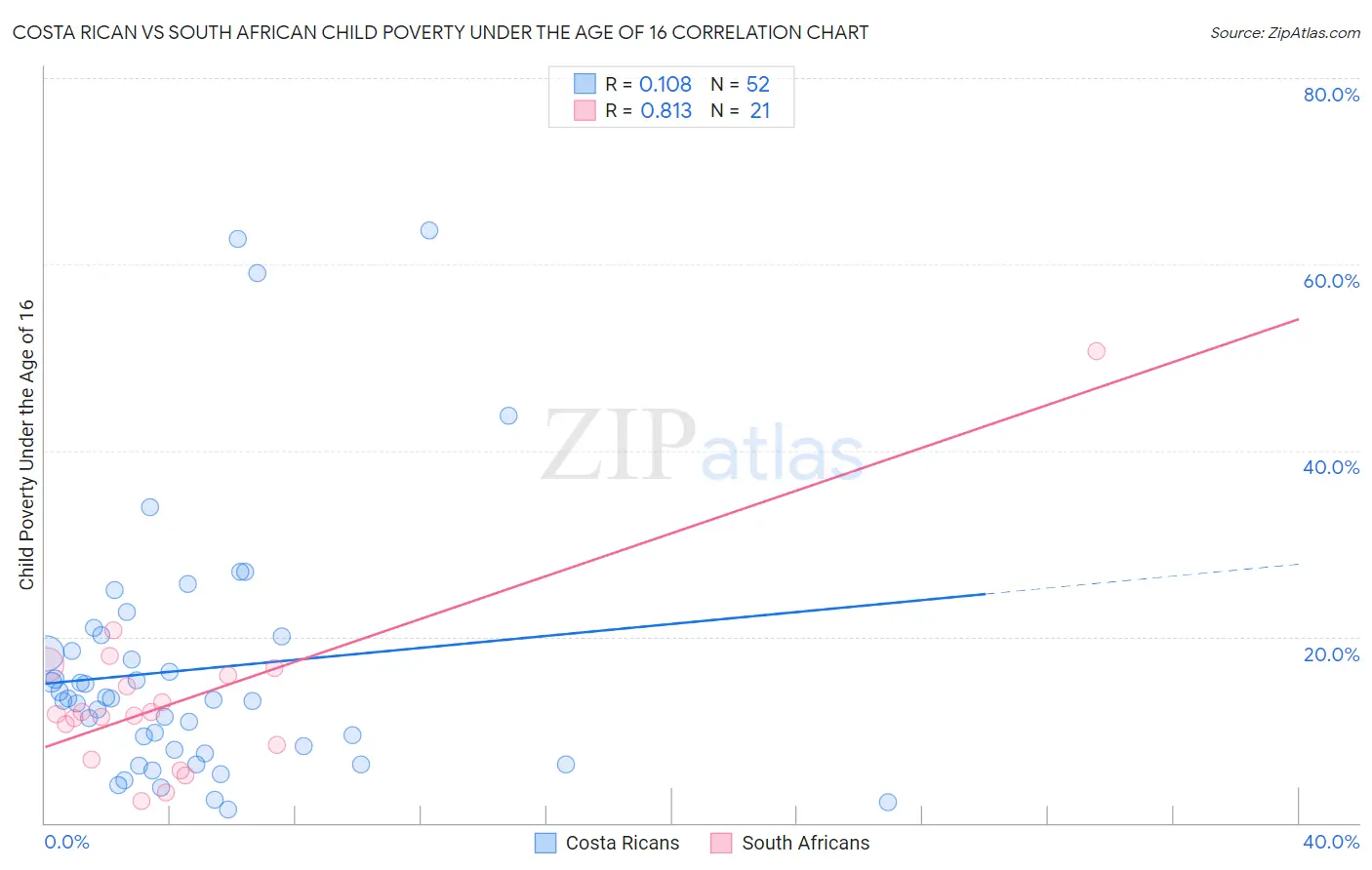 Costa Rican vs South African Child Poverty Under the Age of 16