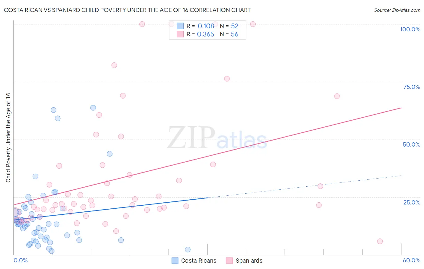 Costa Rican vs Spaniard Child Poverty Under the Age of 16