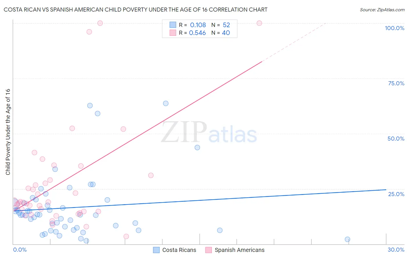 Costa Rican vs Spanish American Child Poverty Under the Age of 16