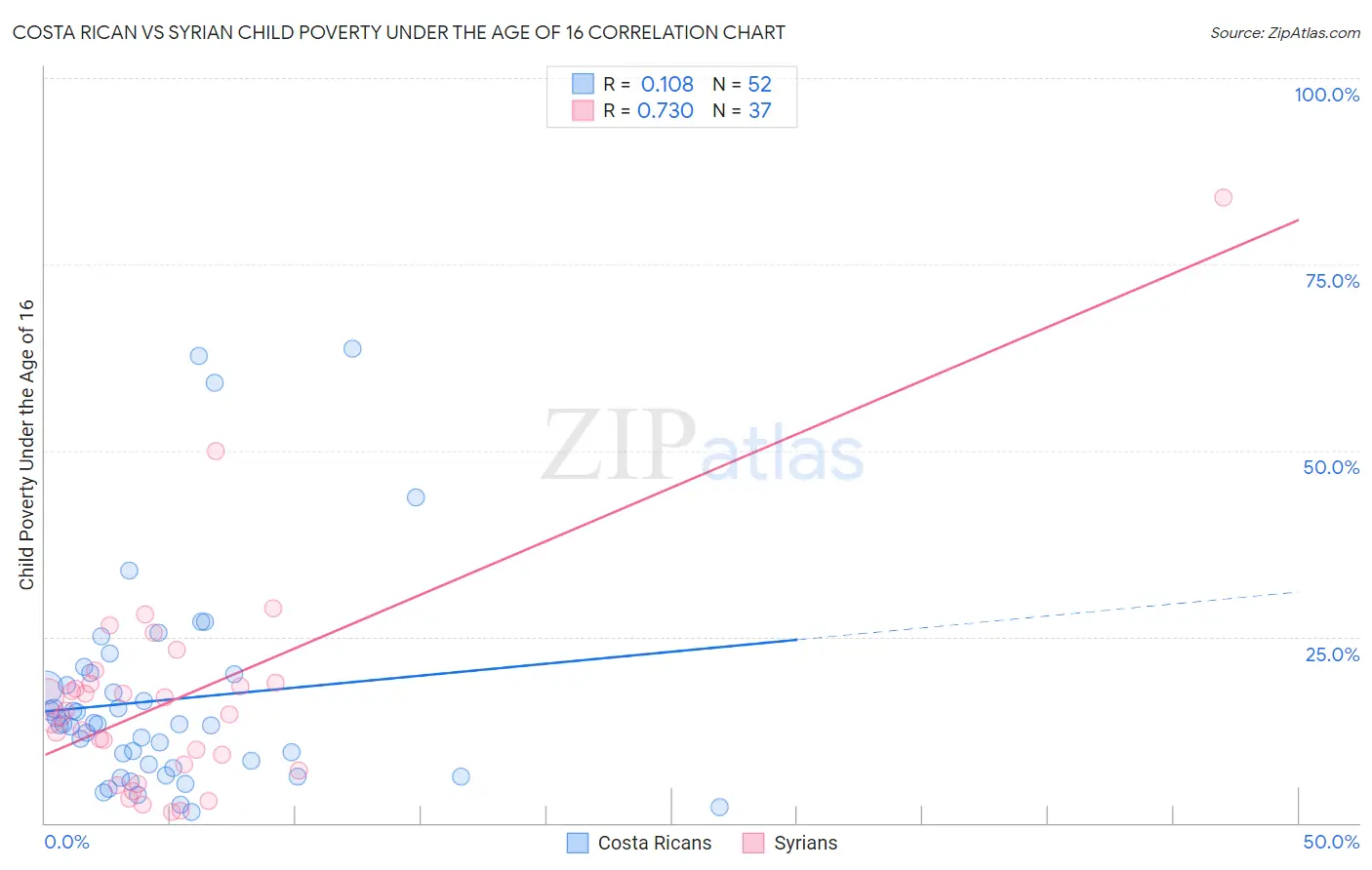 Costa Rican vs Syrian Child Poverty Under the Age of 16