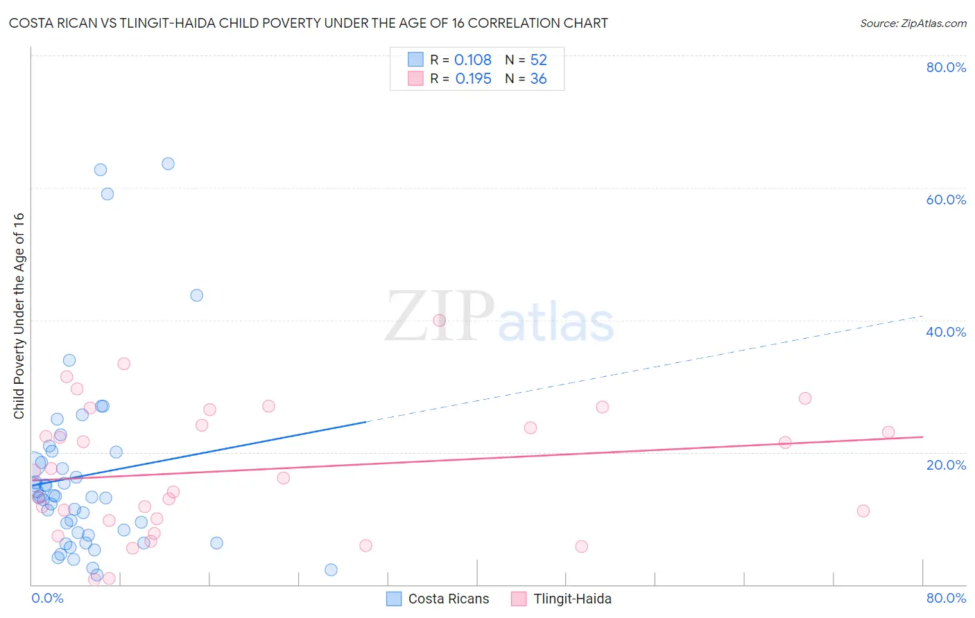 Costa Rican vs Tlingit-Haida Child Poverty Under the Age of 16