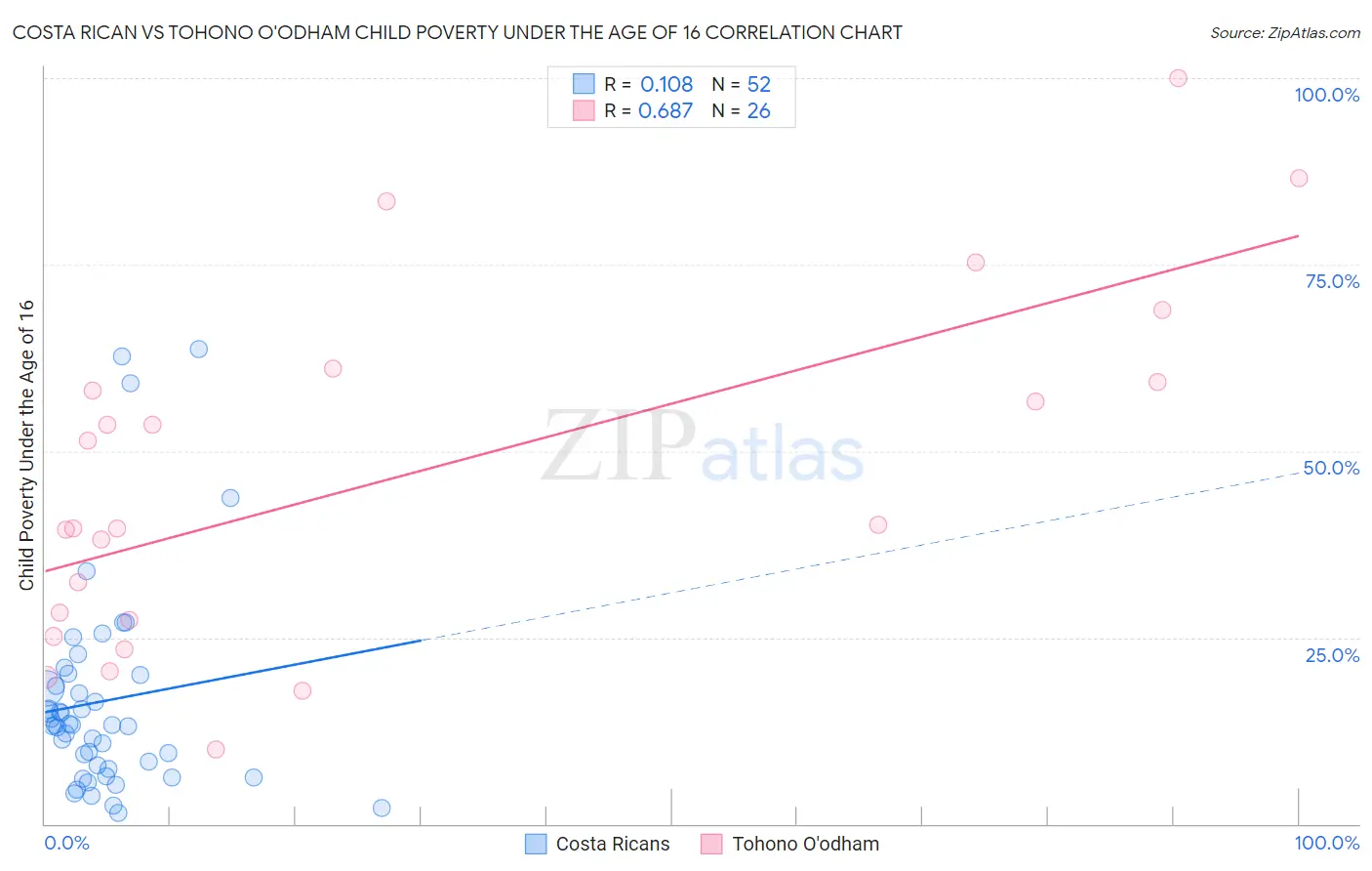 Costa Rican vs Tohono O'odham Child Poverty Under the Age of 16