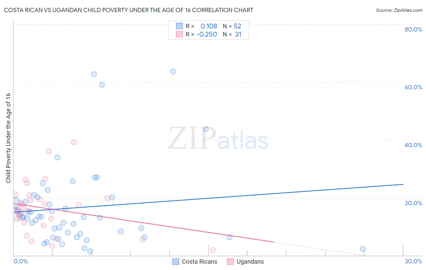 Costa Rican vs Ugandan Child Poverty Under the Age of 16