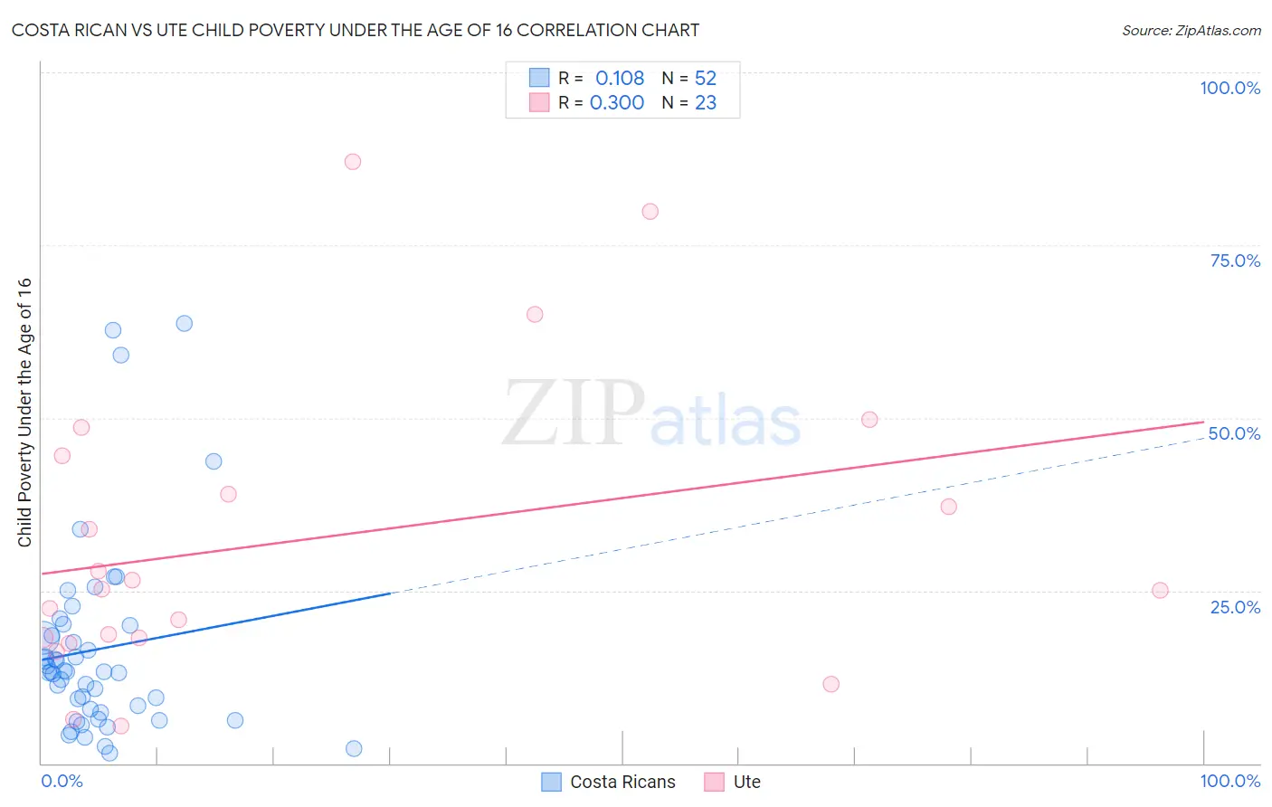 Costa Rican vs Ute Child Poverty Under the Age of 16