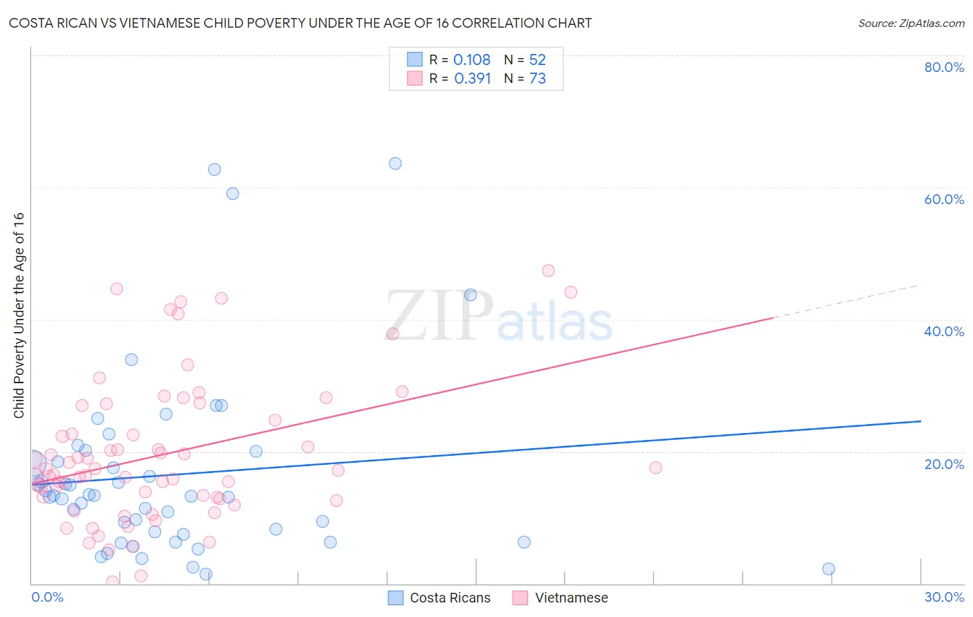 Costa Rican vs Vietnamese Child Poverty Under the Age of 16