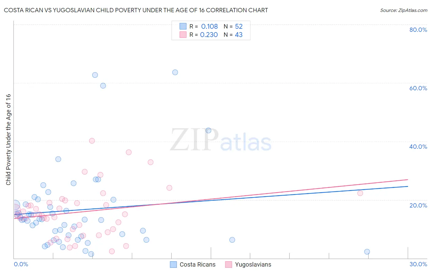 Costa Rican vs Yugoslavian Child Poverty Under the Age of 16