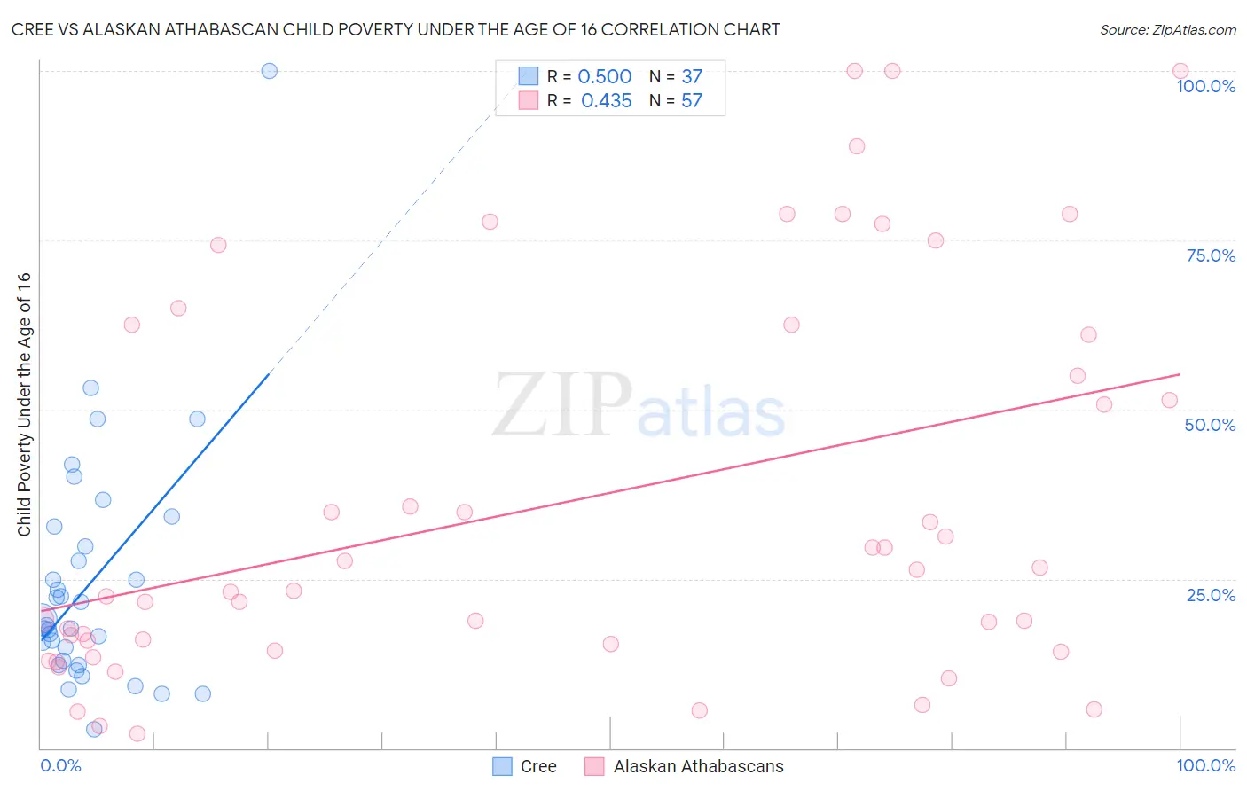 Cree vs Alaskan Athabascan Child Poverty Under the Age of 16