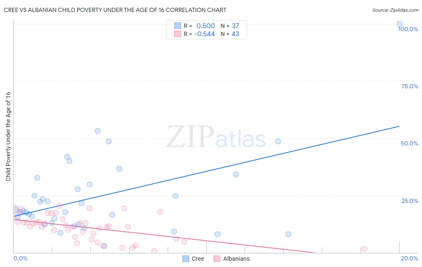 Cree vs Albanian Child Poverty Under the Age of 16