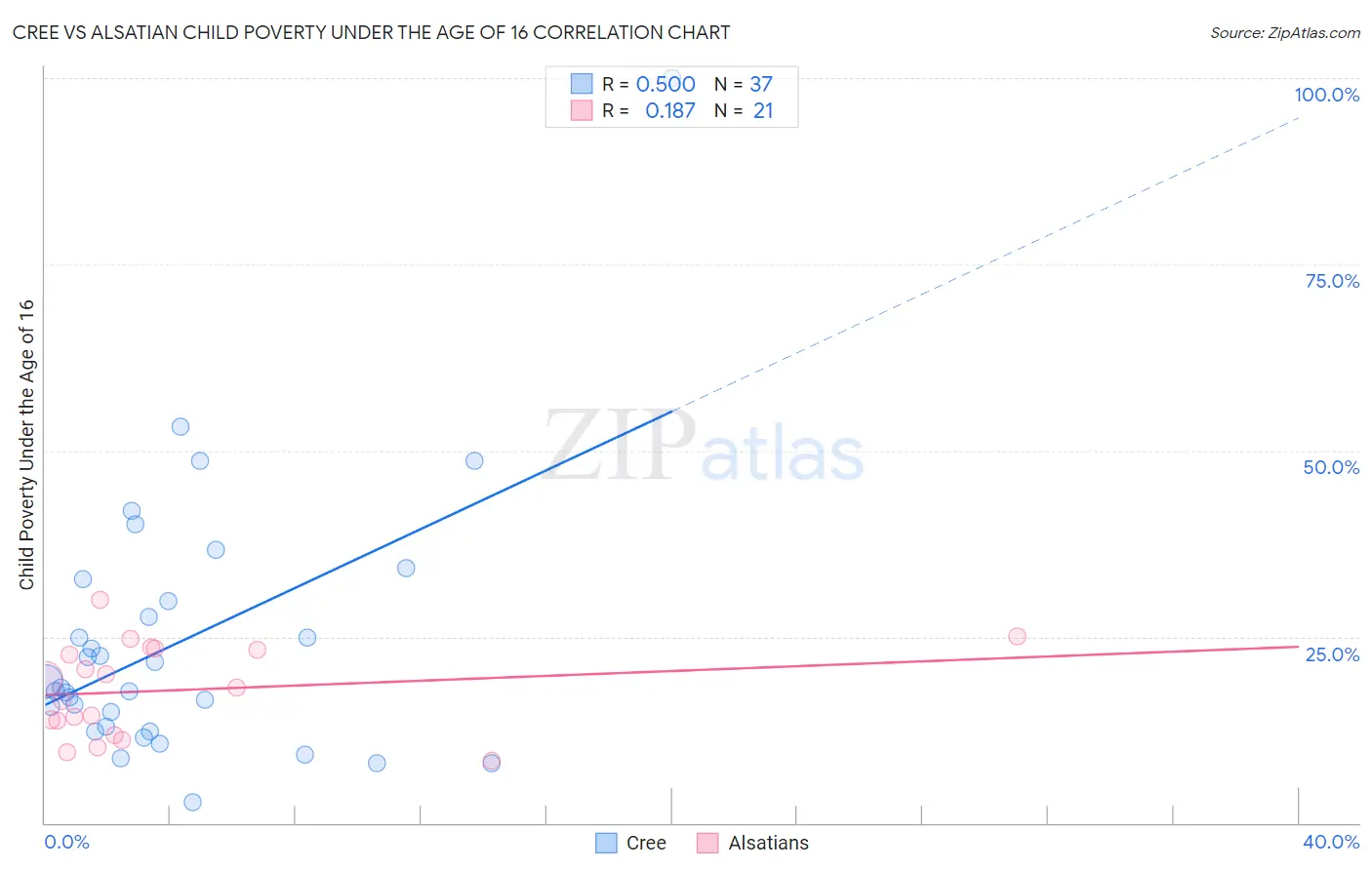 Cree vs Alsatian Child Poverty Under the Age of 16