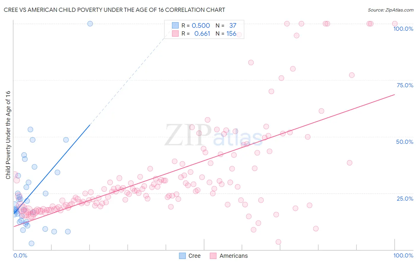 Cree vs American Child Poverty Under the Age of 16
