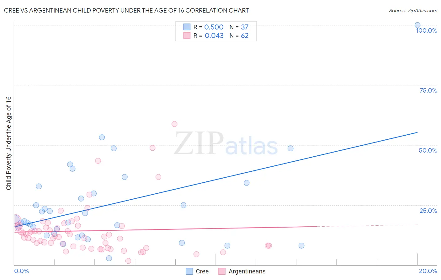 Cree vs Argentinean Child Poverty Under the Age of 16